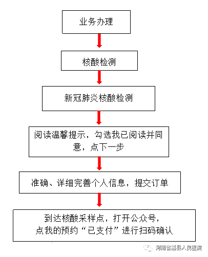 疫情防控嵩县人民医院开通核酸检测网上预约缴费项目