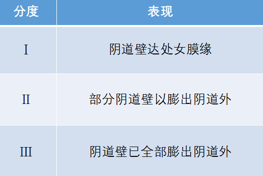 现在建议的是使用pop-q分度法对pop进行部位特异性描述,  这 是目前