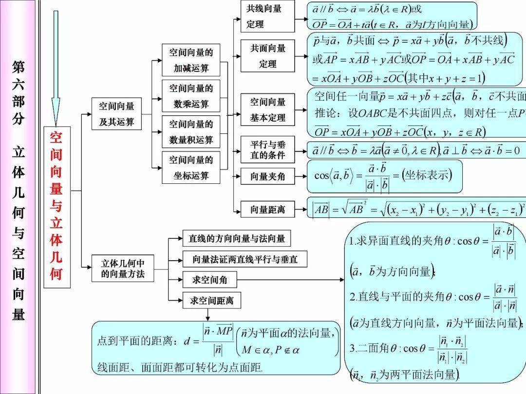 高考数学必考知识点网络构架图,脉络清晰快收藏!