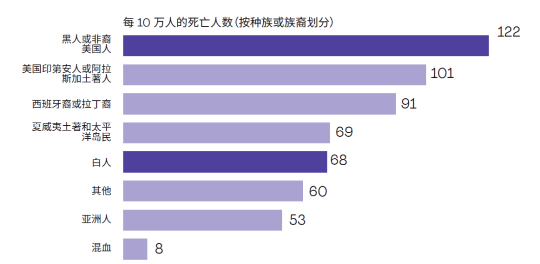 2020 年美国因新冠疫情而死亡的人数