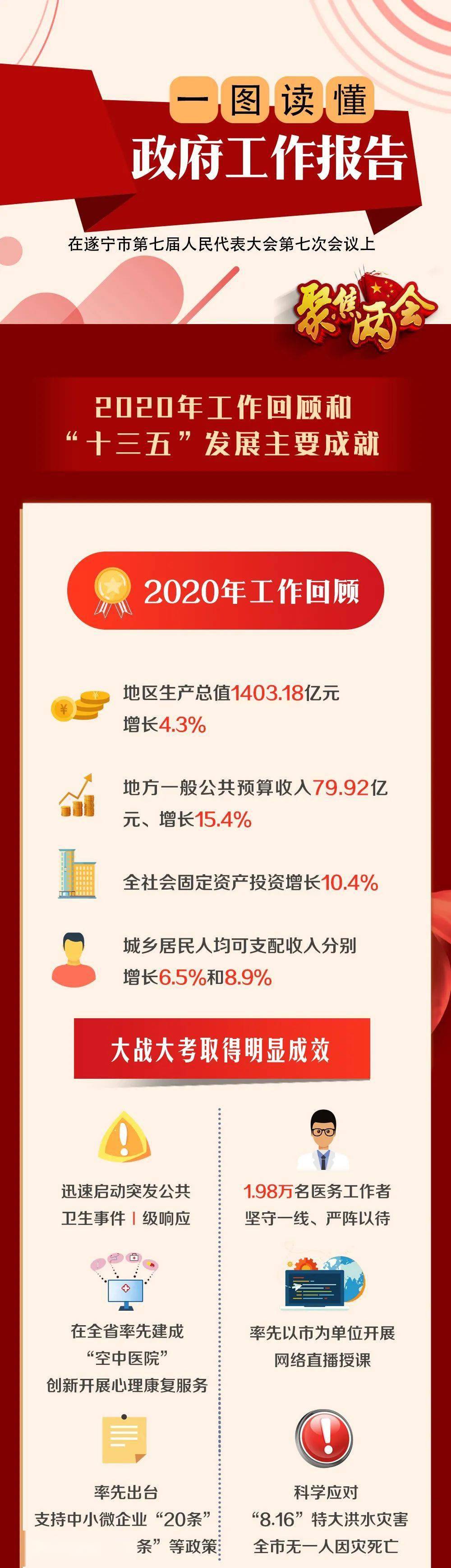 一图读懂 2021年遂宁市政府工作报告来了!