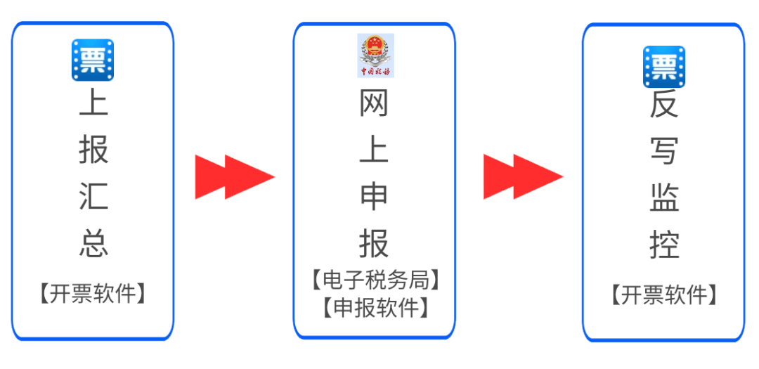 一般纳税人抄税流程抄报税流程税控盘测试成功后,点击发票管理-发票