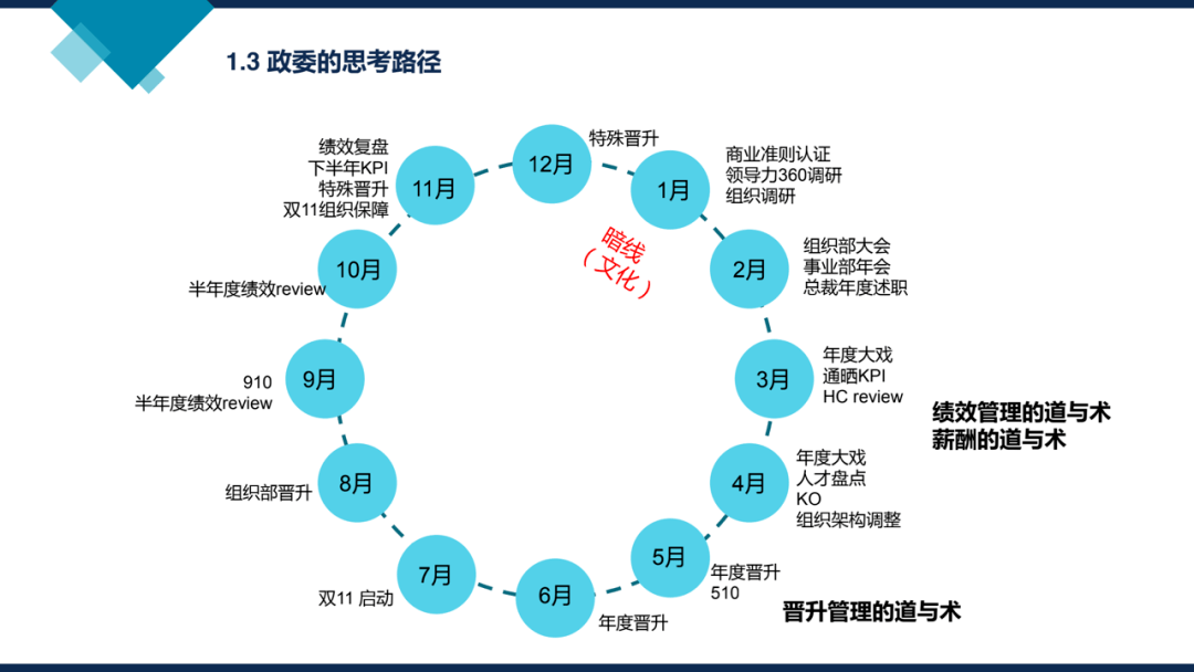 阿里巴巴组织能力建设政委机制绩效管理人才发展等附下载
