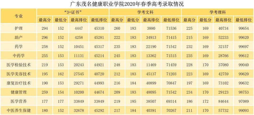 茂名健康职院2021年春招计划出炉,15专业拟招2623人,学考招1873人