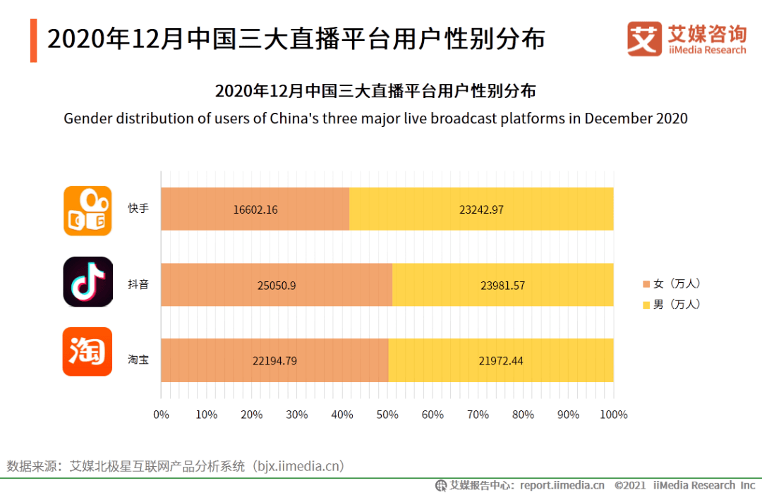 2020年gmv超4000亿!淘宝直播平台发展现状及带货数据分析