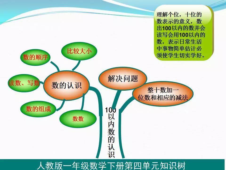 寒假预习一年级数学下册知识树思维导图所有必考知识点都在这里了