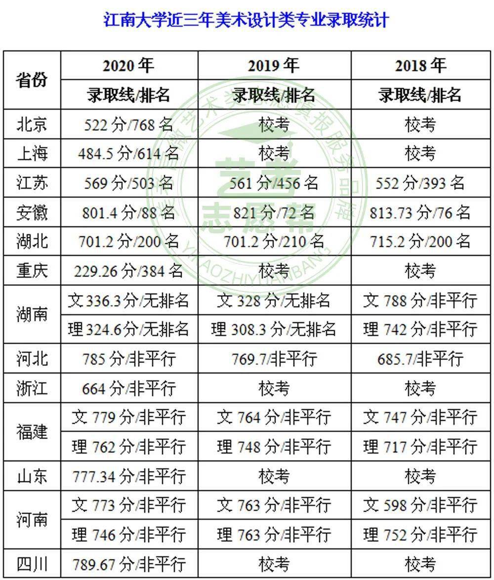 【艺考志愿帮】江南大学2021年在13省用美术联考成绩录取,多少分填报