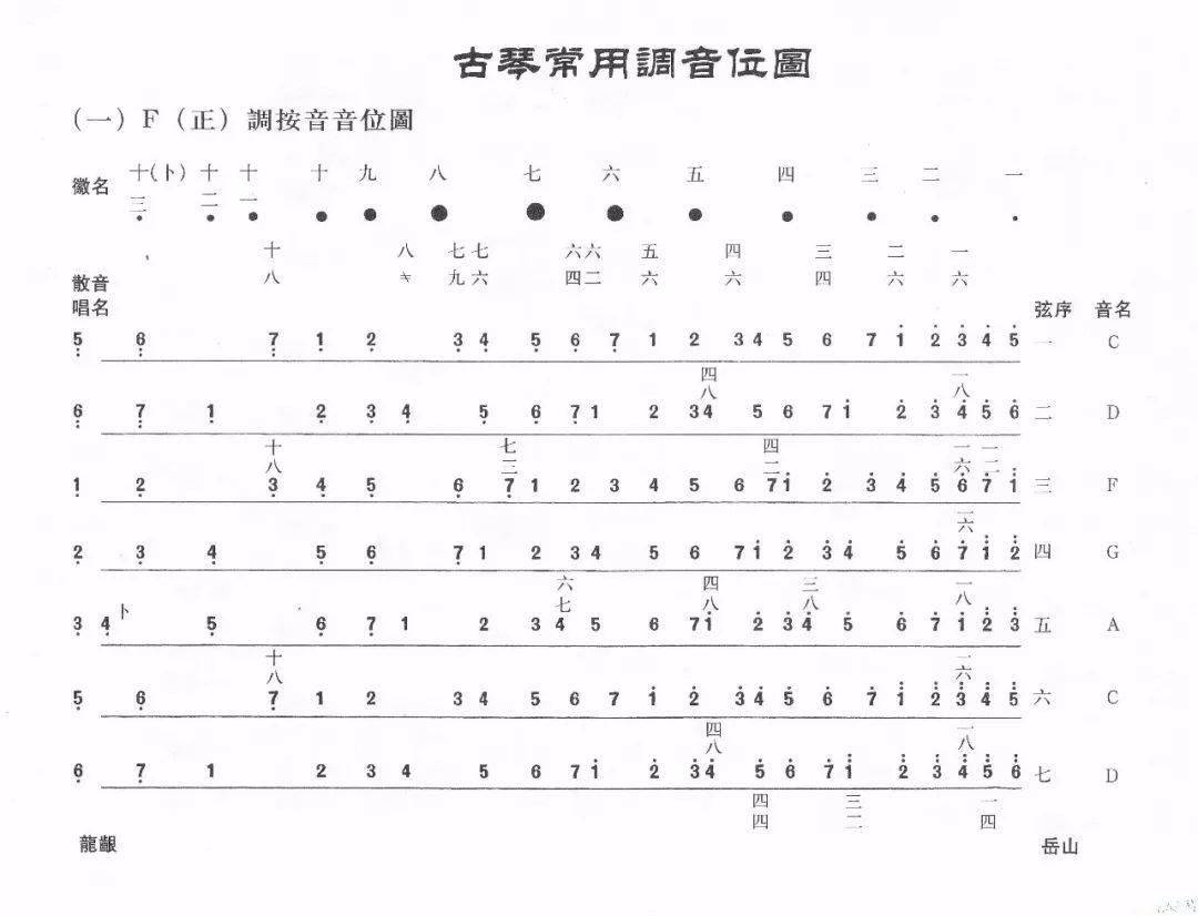 按音和泛音也能够进行调音,接下来就和大家分享古琴常用的调音位图