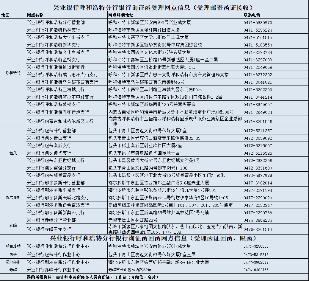 兴业银行询证函受理回函及跟函网点信息公示表