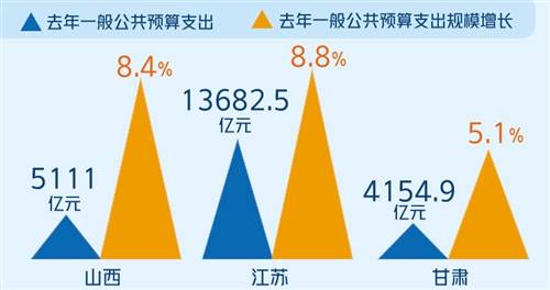 从地方两会看财政"账本—收入逐季向好 民生支出有力_预算