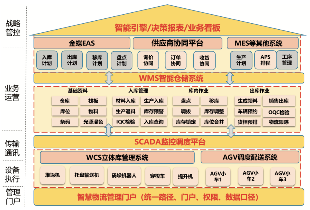 智能制造背景下旧园区的仓储物流升级改造