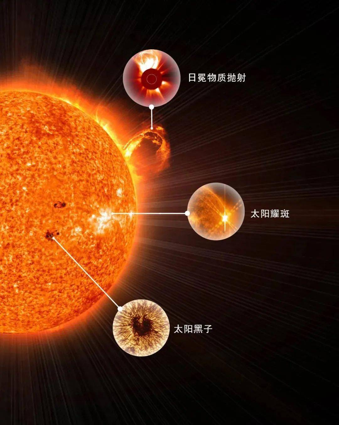 日冕物质抛射-esa&nasa/soho,太阳耀斑-sdo,太阳黑子-nso/aura/nsf.