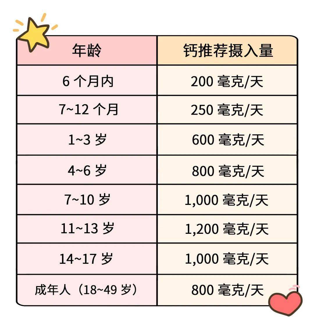 宝宝的钙到底该补多少?不同年龄段是不一样的!_摄入量