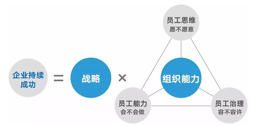 组织发展组织诊断不止杨三角和六个盒子