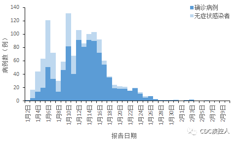 河北疫情信息统计图