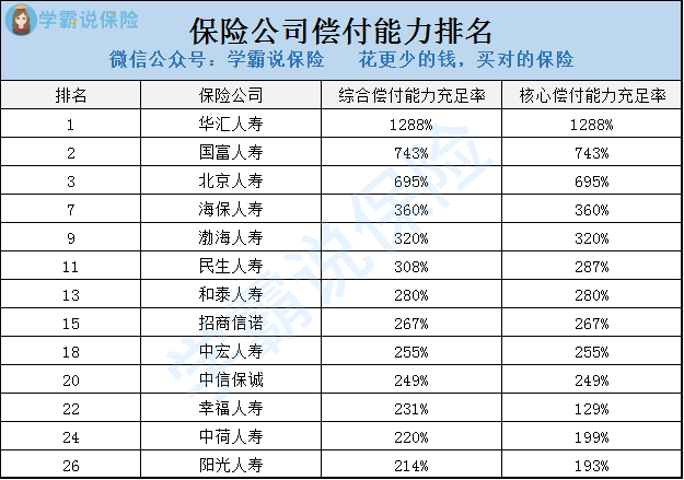 保险公司偿付能力排名_各大保险公司偿付能力(2)
