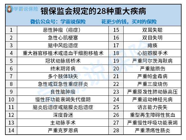 重大疾病包括哪些?