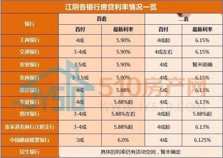 新春汇总2020年商贷公积金利率总结商贷保持稳定公积金第二次使用有新