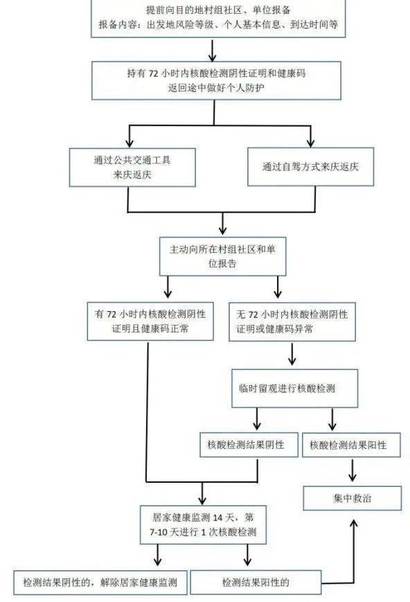 压实"四方责任",严格按照春节春运期间(1月28日至3月8日)疫情防控要求