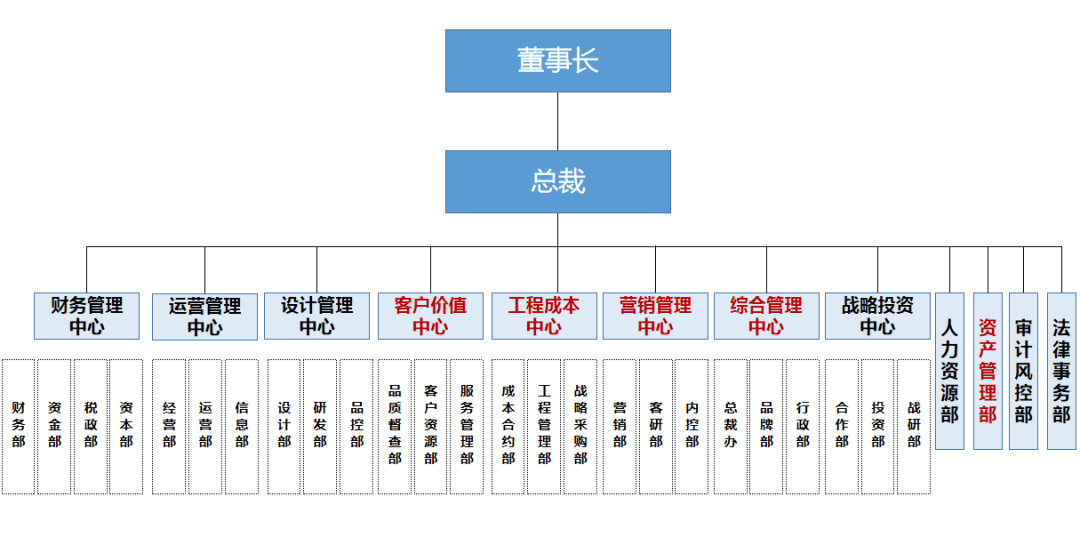 标杆| 读懂碧桂园,万科,中梁,旭辉,阳光城等最新组织架构!