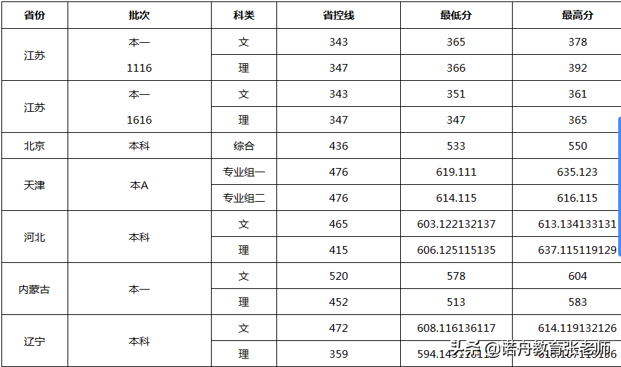 南京财经大学2020年录取分数线