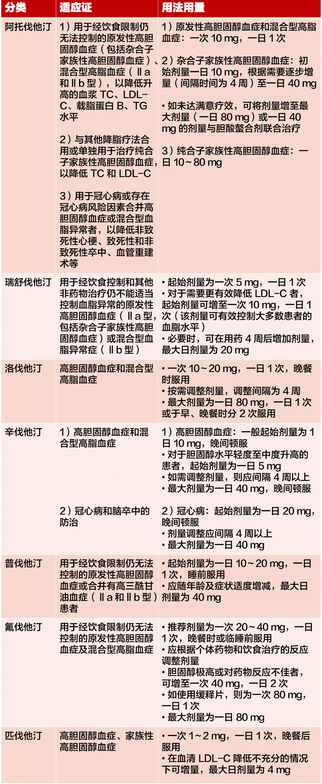 7种他汀类药物大盘点谁的降脂效果更胜一筹