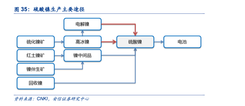 镍深度迎接硫酸镍的高光时代