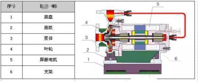 34种泵的内部结构图 性能特点一目了然!