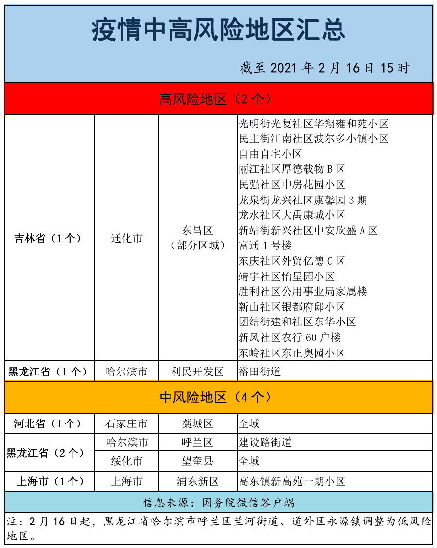 国内最新疫情中高风险地区名单,请查收