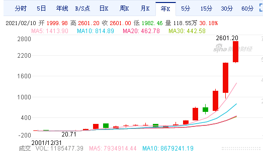 换句话说,7年整的时间,贵州茅台的股价暴涨了接近60倍.