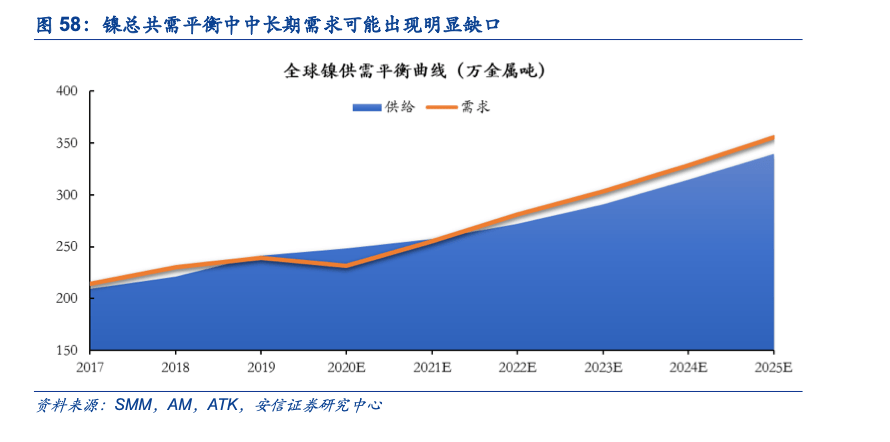 镍| 深度:迎接硫酸镍的高光时代