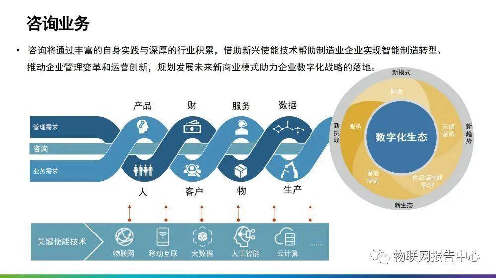 制造业数字化转型解决方案及应用