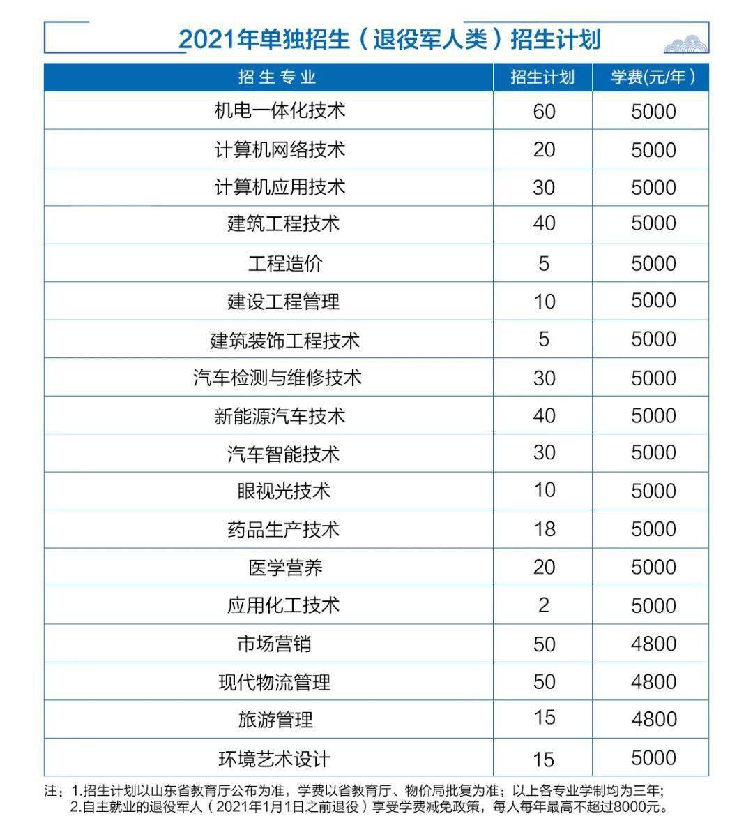 招生3550人济宁职业技术学院2021单招综招详情来了