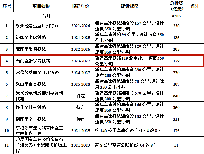 重磅规划湖南要建三纵五横交通大通道常德多个项目上榜