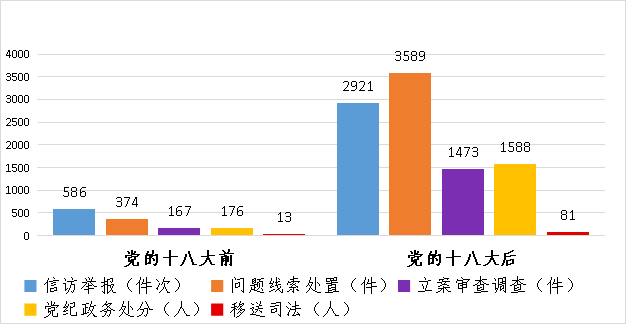 自2013年1月起至2020年12月止党的十八大后数据统计自2005年1月起至