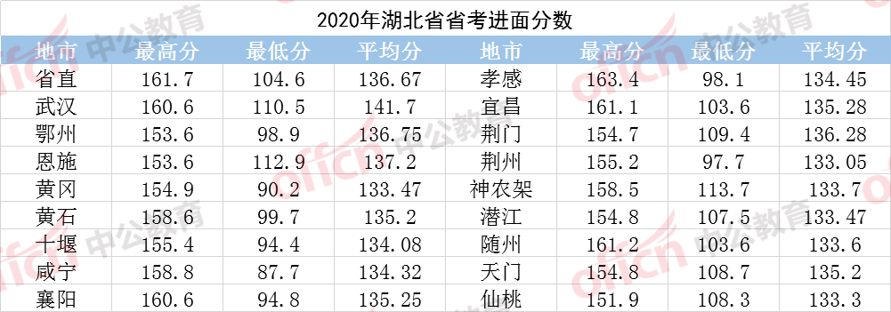 湖北省考多少分能进面