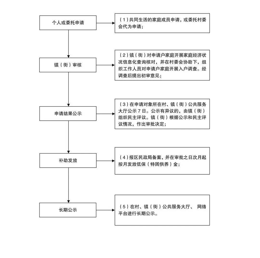 18,分散供养孤儿,事实无人抚养儿童生活补贴申请流程图19,因灾全倒户