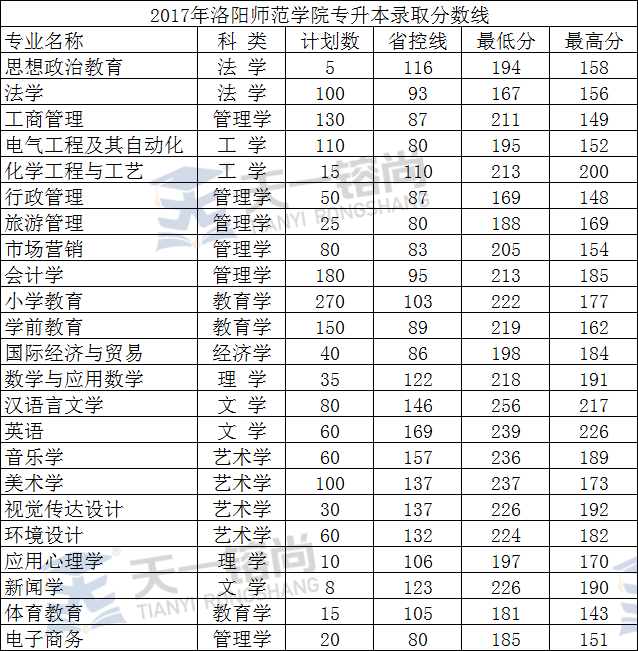 洛阳师范学院2017-2020年专升本录取分数线