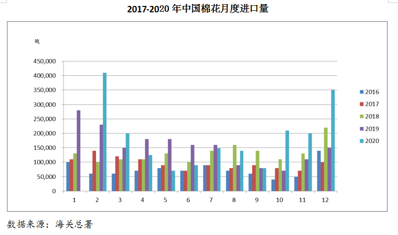 「中国粮油市场分析报告(棉花篇)」2020年中国棉花市场分析