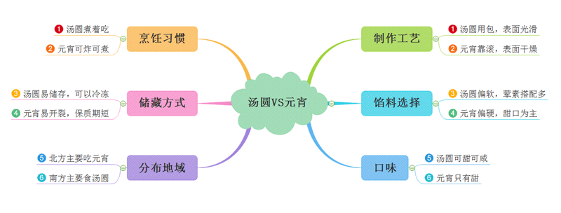 正月十五闹元宵—让孩子通过思维导图了解元宵节!