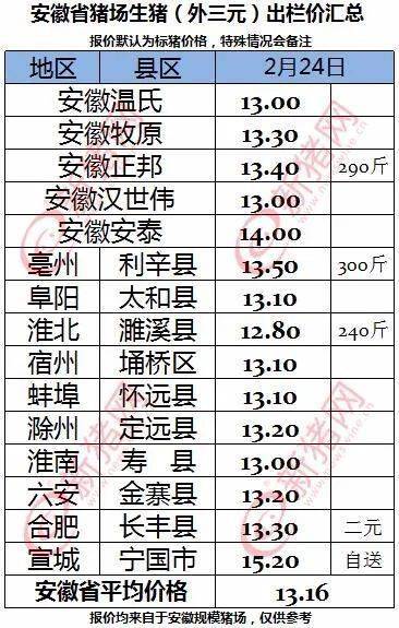 30斤仔猪:1400元怀远绿辰牧业 14斤仔猪:1450元寿县禾众养殖 14斤仔猪