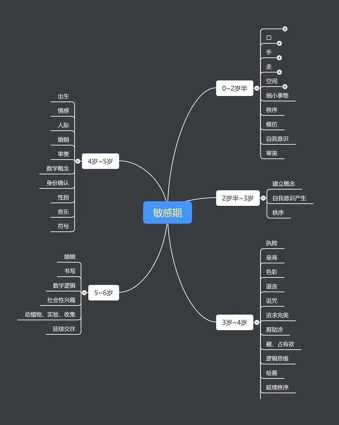 我帮妈妈们把和语数英学习相关的敏感期,用红框框了出来