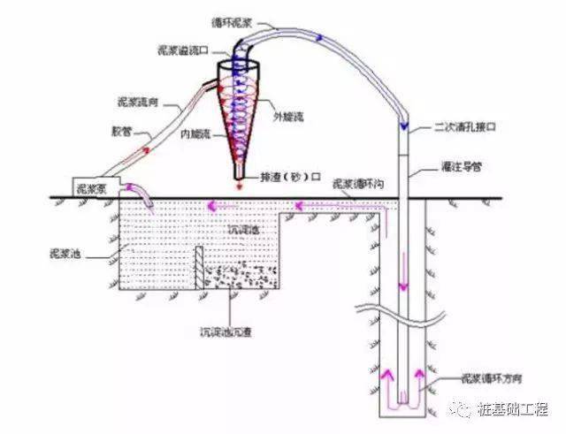 旋挖钻孔桩沉渣产生原因及清孔工艺优化选择!_泥浆