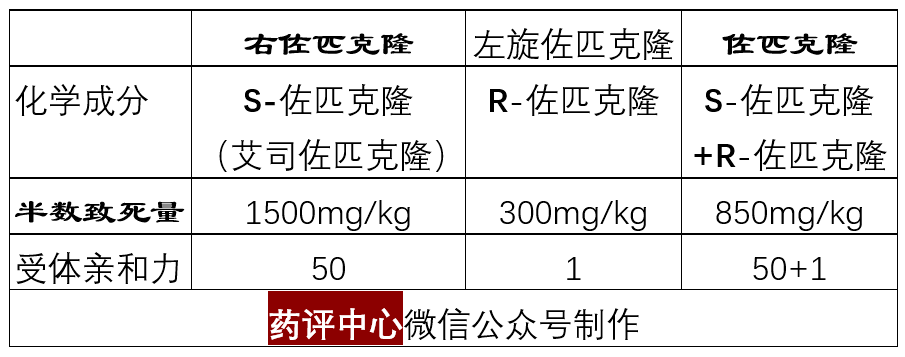 右佐匹克隆和佐匹克隆傻傻分不清楚