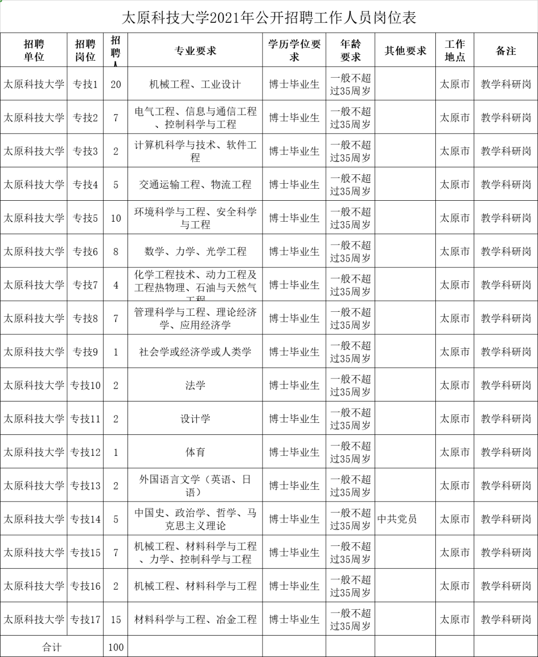 招聘人数:100名 山西传媒学院2021年公开招聘公告 招聘人数:91名 山西