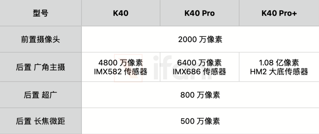 从参数上看,三款机型的前置摄像头,后置超广和长焦摄像头是一样的