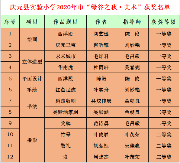 喜报实验小学在丽水第十届绿谷之秋61美术评比中喜获佳绩