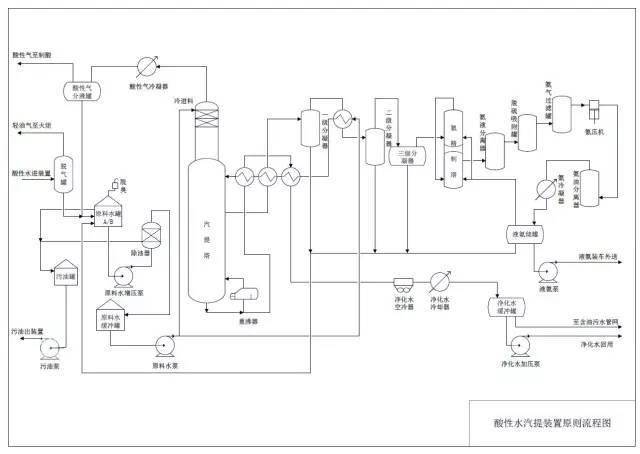 航煤加氢反应部分流程图 航煤加氢分馏部分流程图 制氢造汽