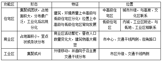 的功能区的分布和组合构成了城市内部的空间结构,也叫做城市地域结构