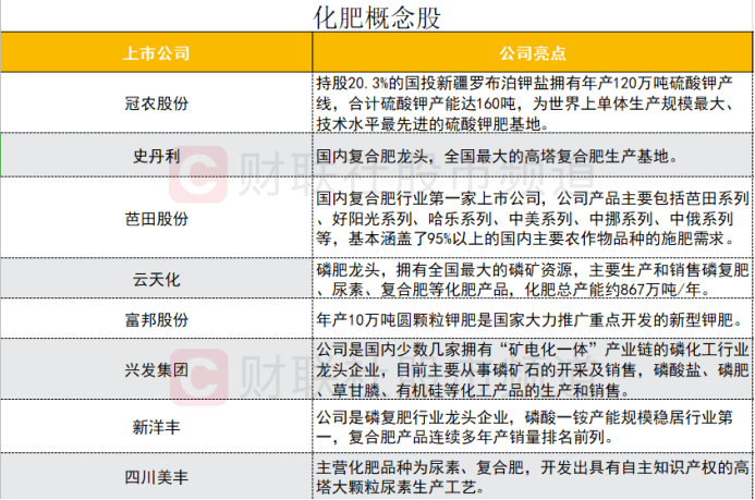 化肥价格持续暴涨需求旺季加速到来多家龙头业绩已大幅预喜